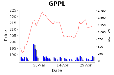 Gujarat Pipavav Port Limited - Short Term Signal - Pricing History Chart